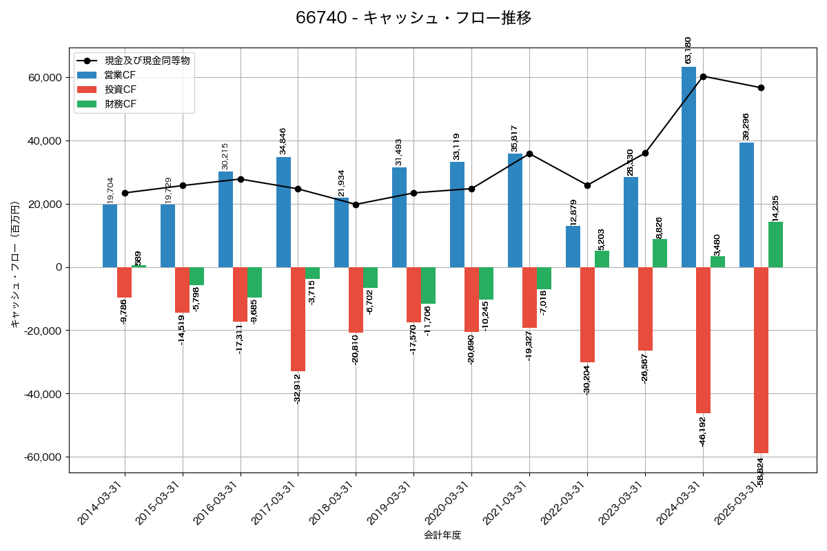 キャッシュフロー推移グラフ