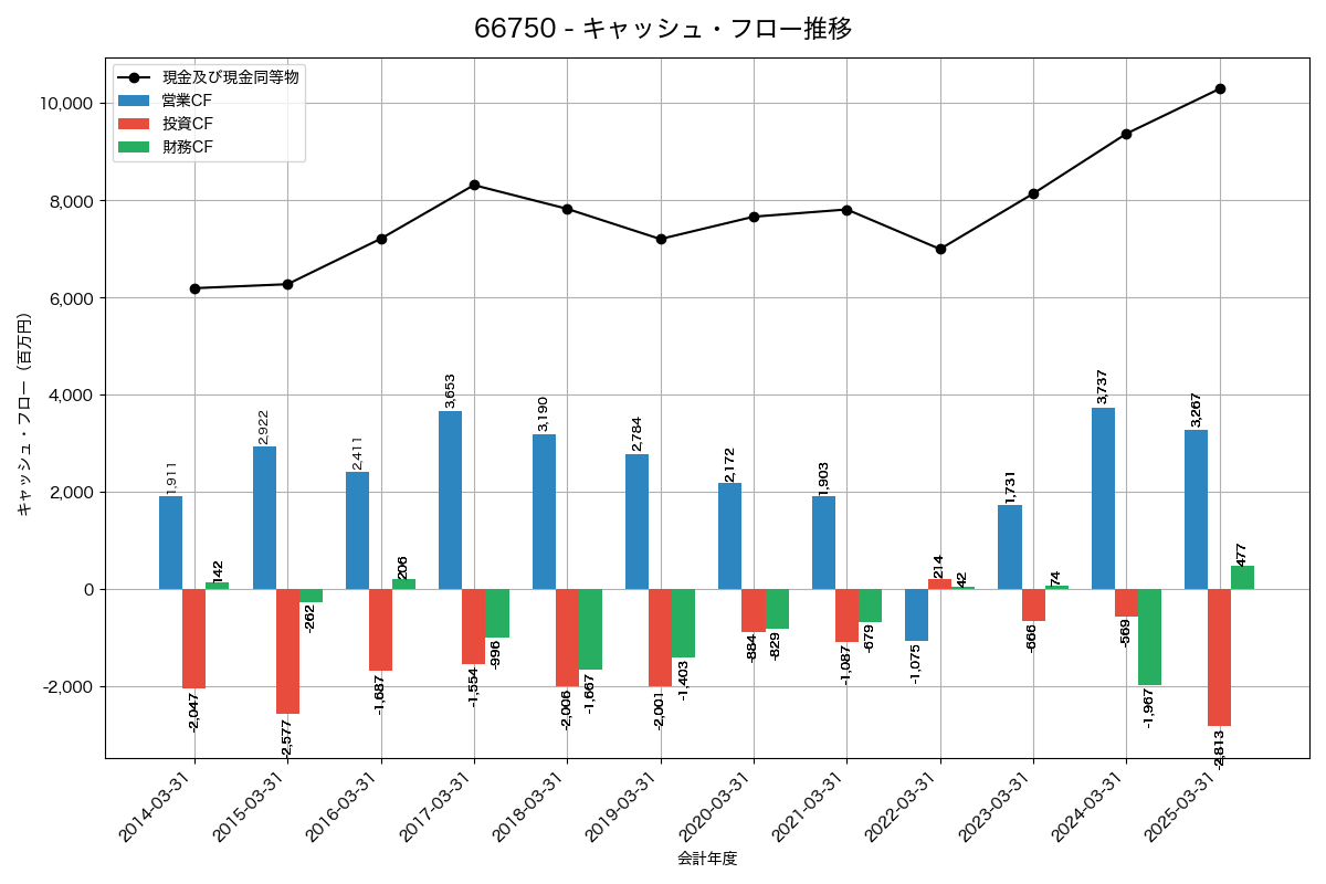 キャッシュフロー推移グラフ