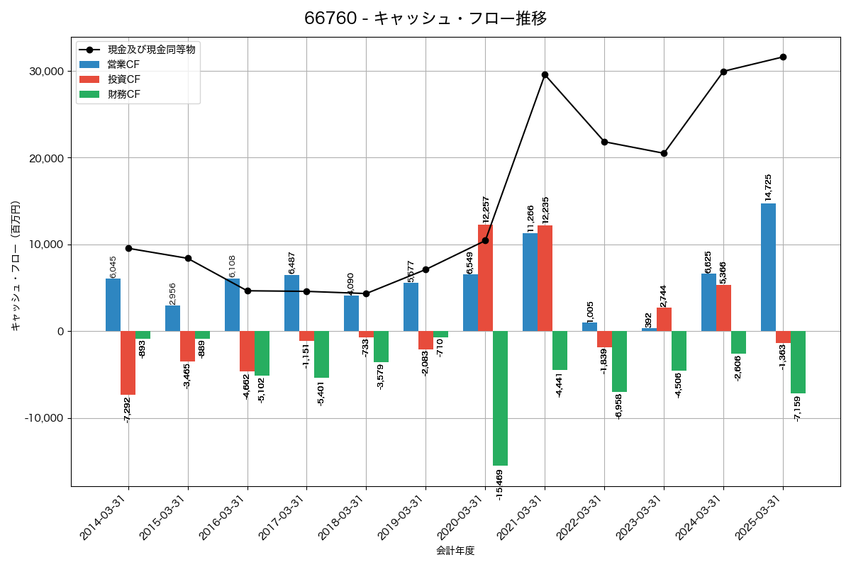 キャッシュフロー推移グラフ