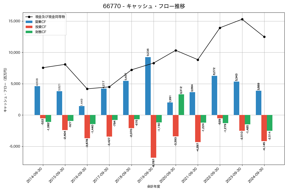 キャッシュフロー推移グラフ