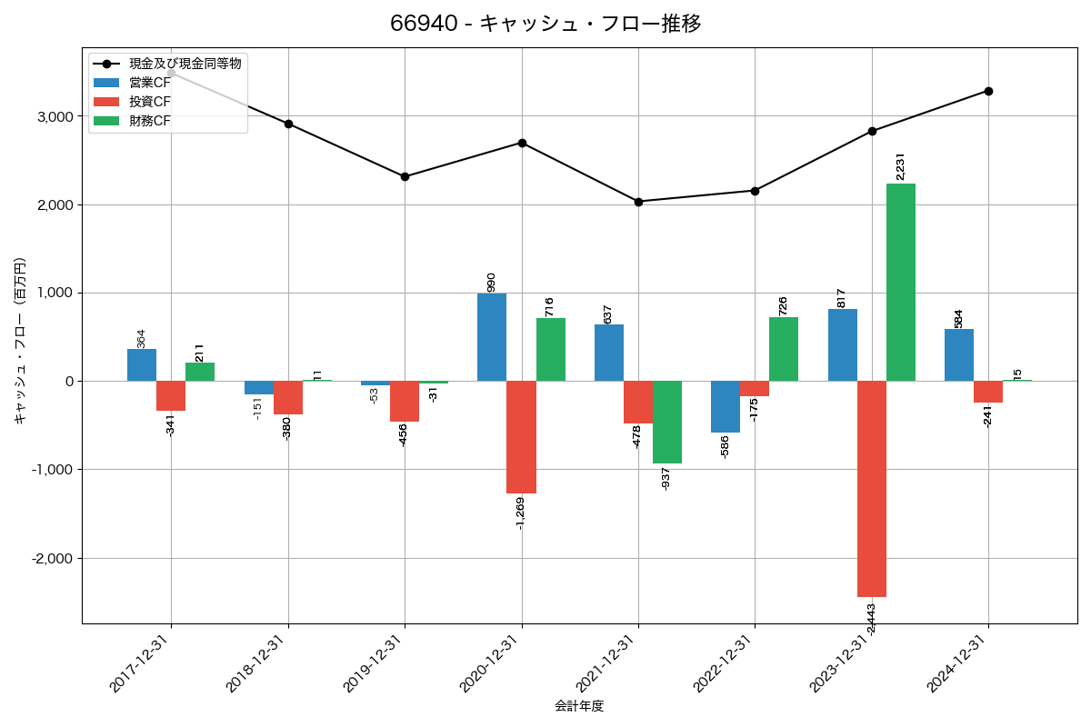 キャッシュフロー推移グラフ