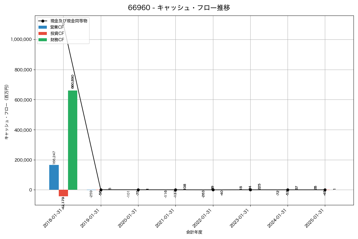 キャッシュフロー推移グラフ
