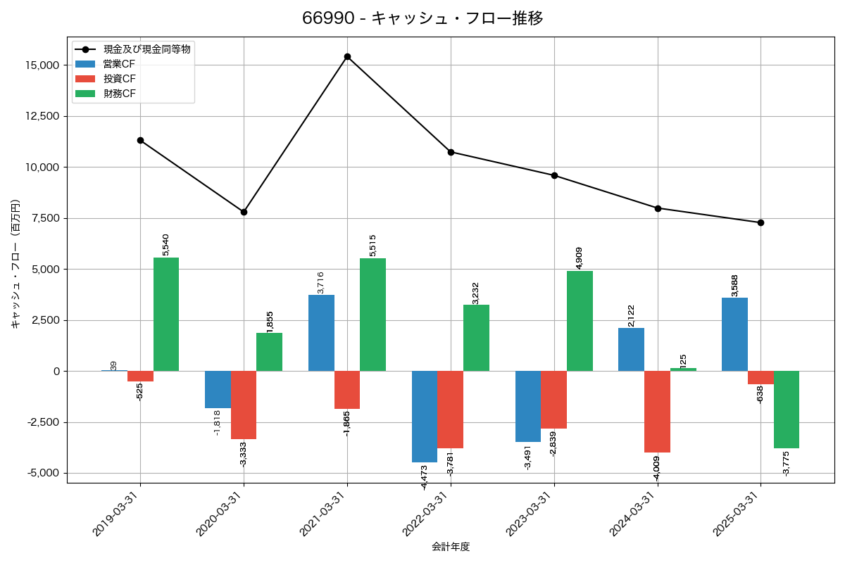 キャッシュフロー推移グラフ