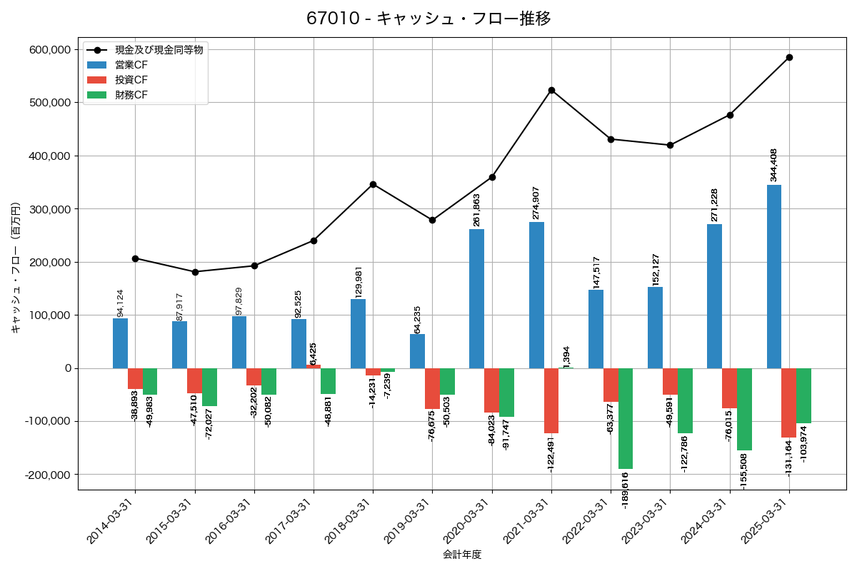 キャッシュフロー推移グラフ