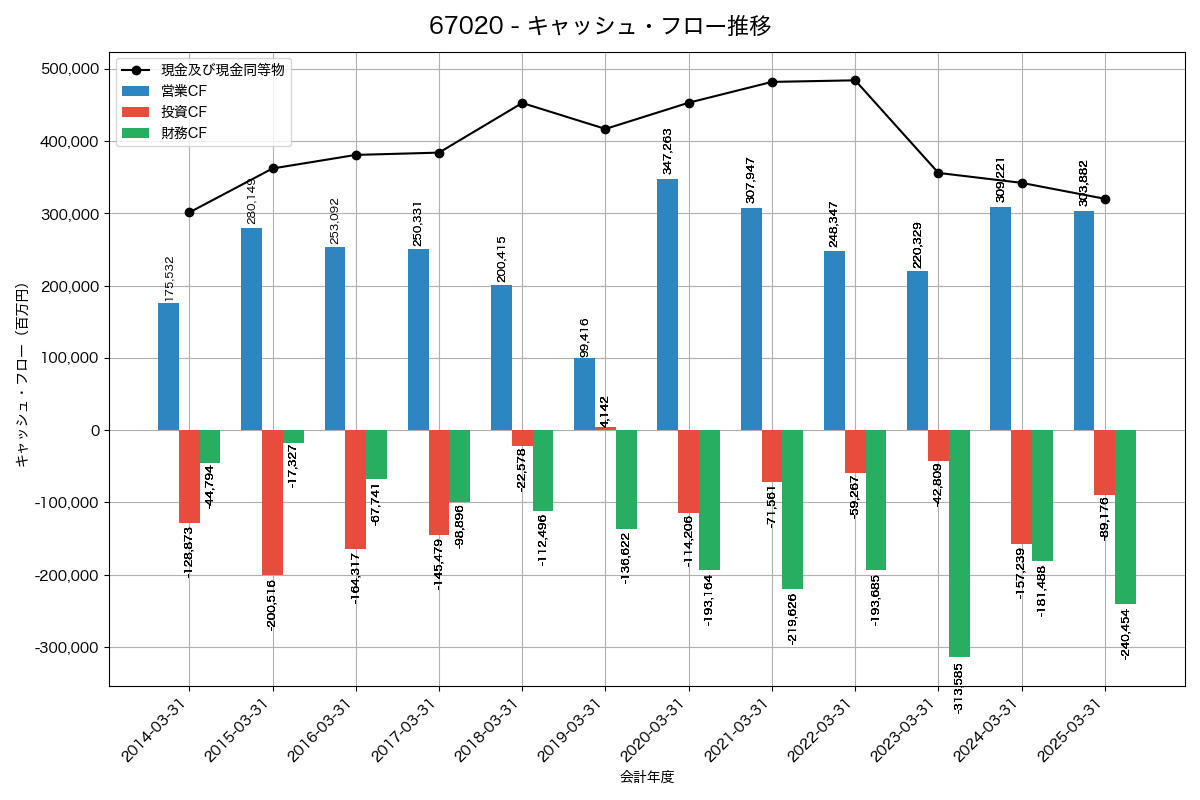 キャッシュフロー推移グラフ