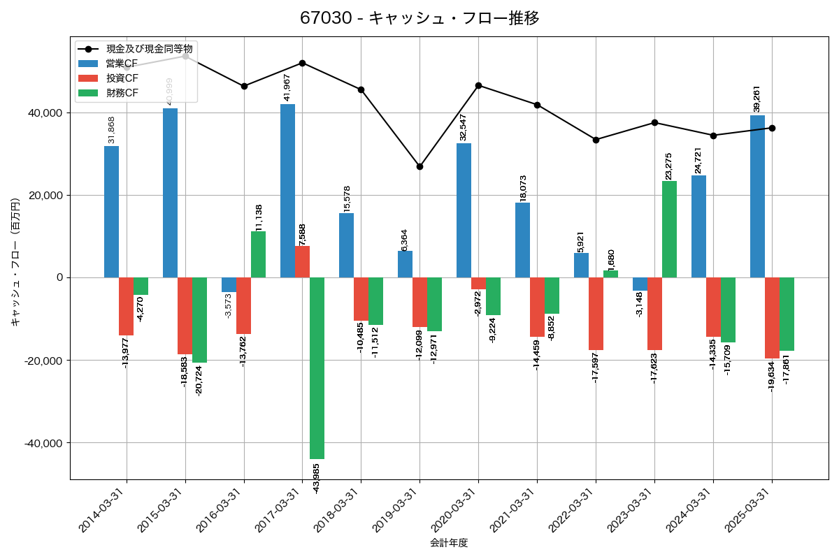 キャッシュフロー推移グラフ