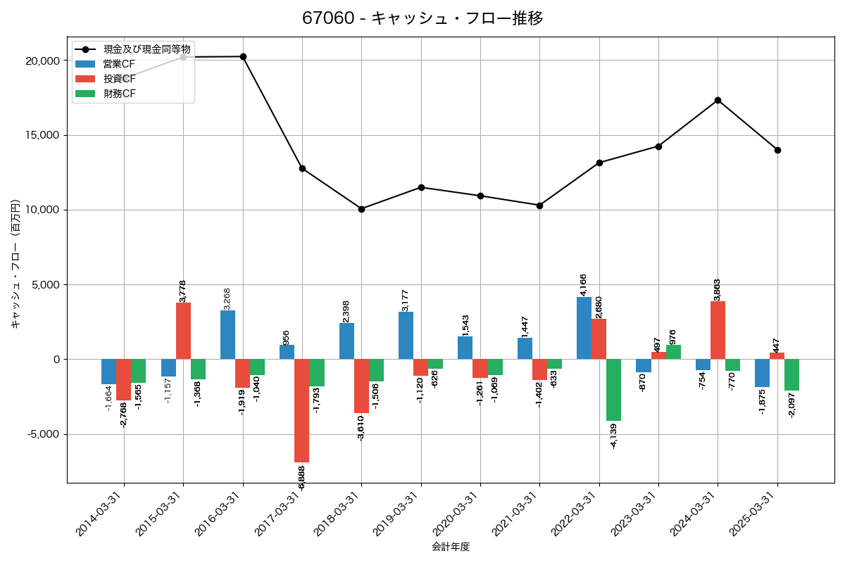 キャッシュフロー推移グラフ