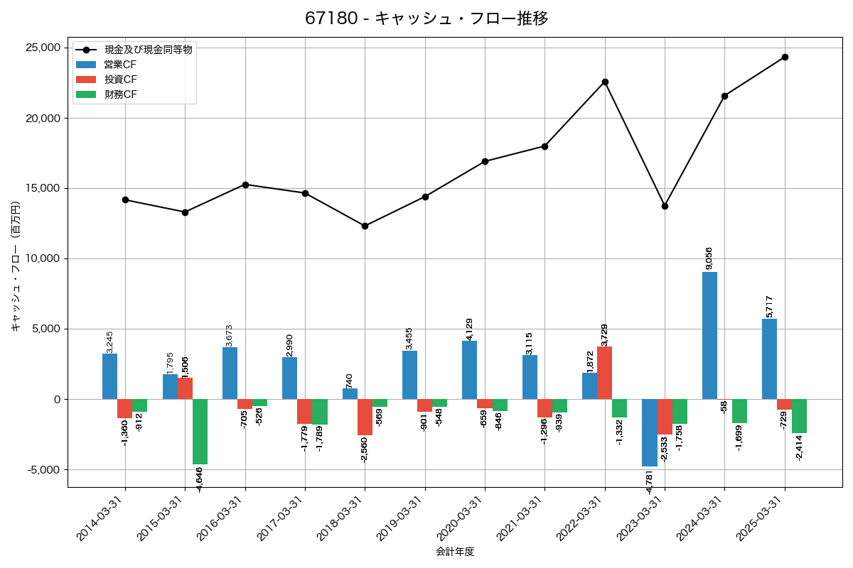キャッシュフロー推移グラフ
