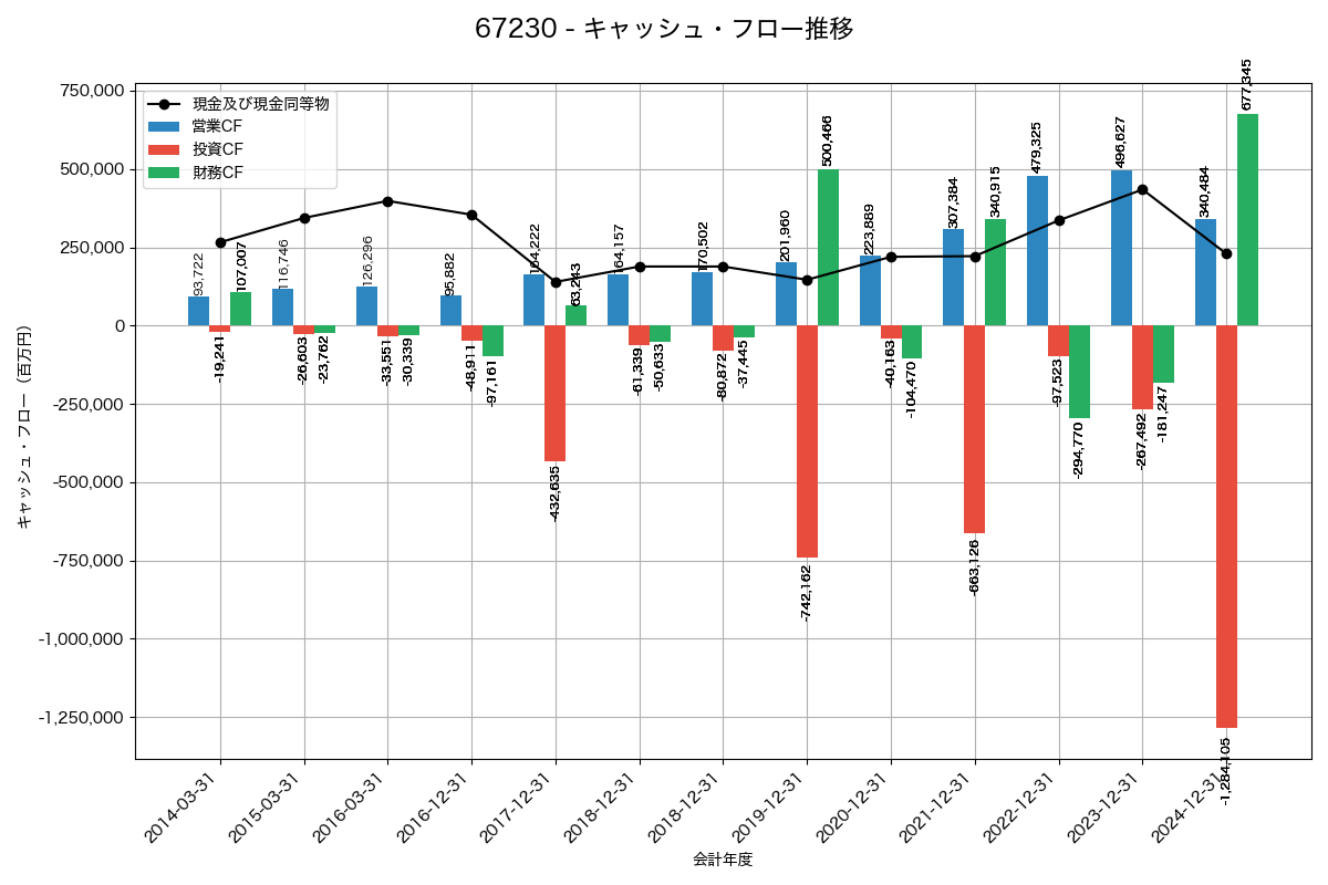 キャッシュフロー推移グラフ