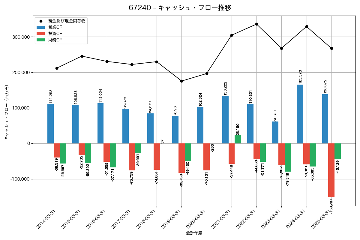 キャッシュフロー推移グラフ