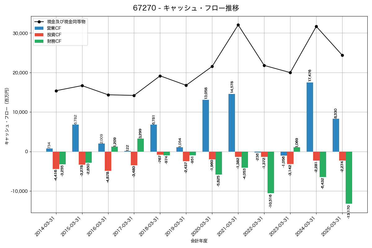 キャッシュフロー推移グラフ