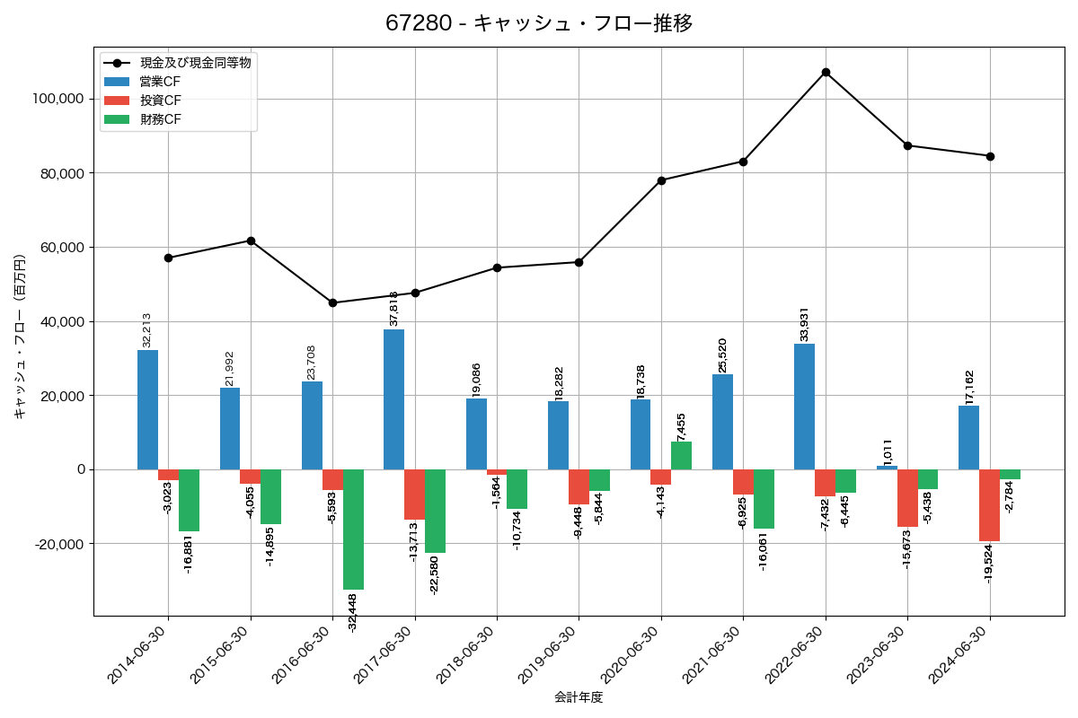 キャッシュフロー推移グラフ