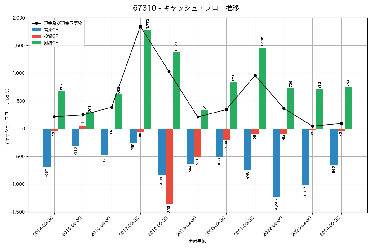 キャッシュフロー推移グラフ