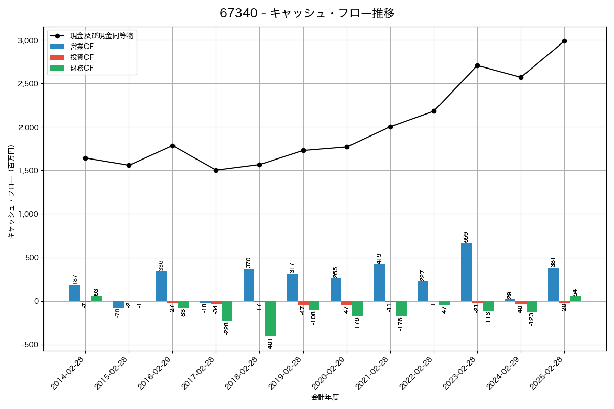 キャッシュフロー推移グラフ
