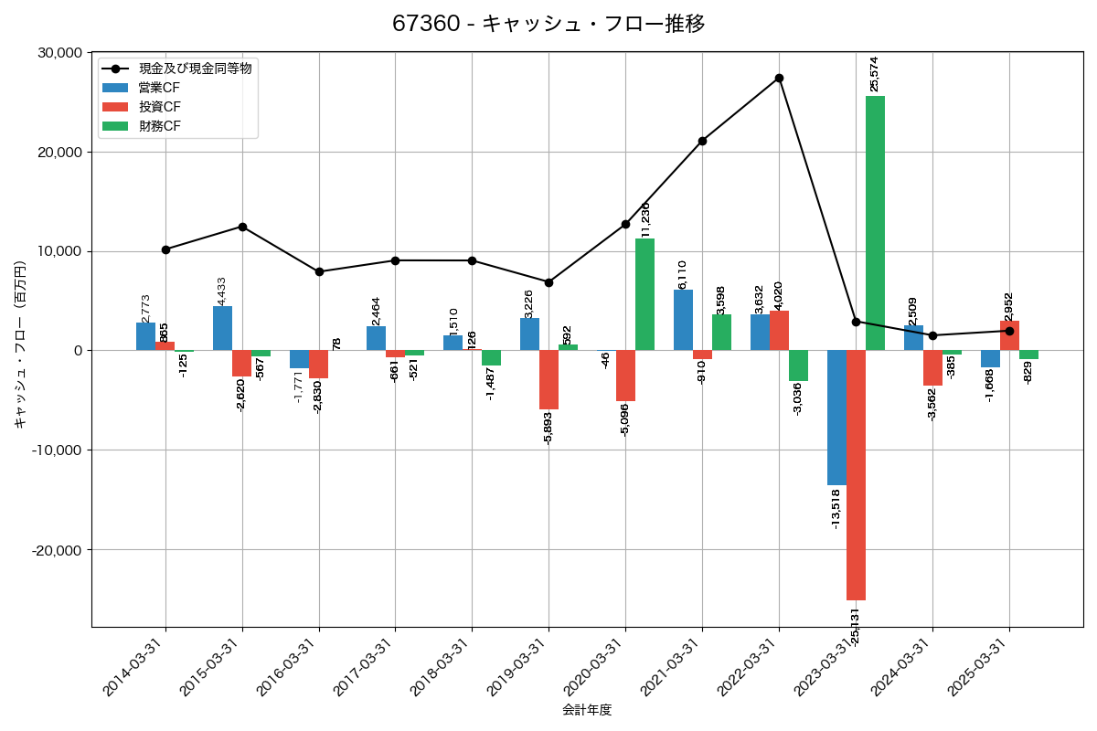キャッシュフロー推移グラフ