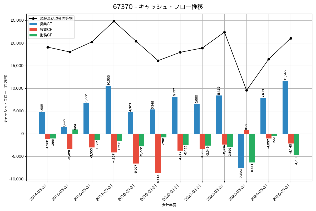キャッシュフロー推移グラフ