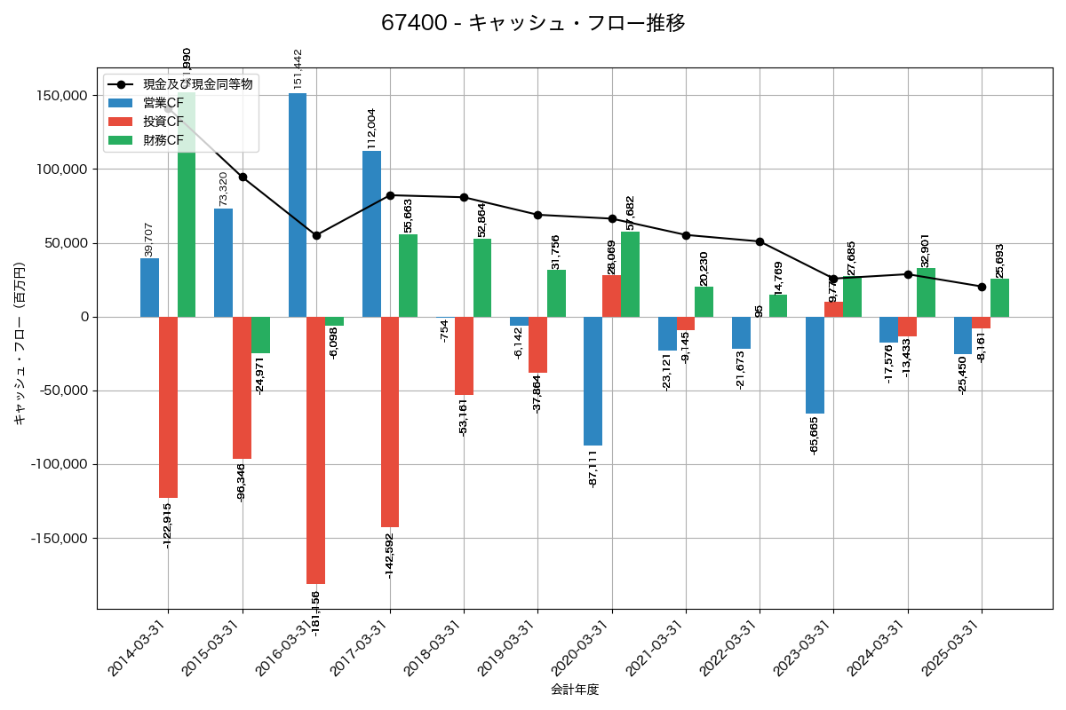 キャッシュフロー推移グラフ
