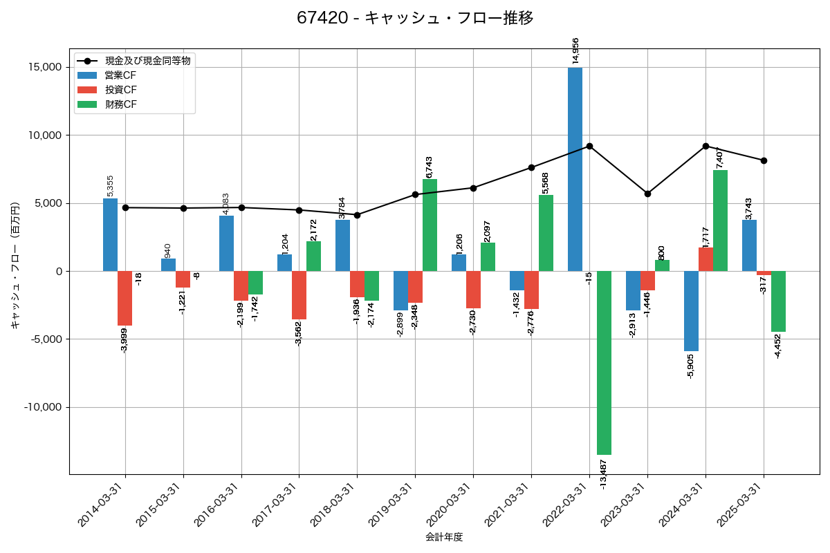 キャッシュフロー推移グラフ