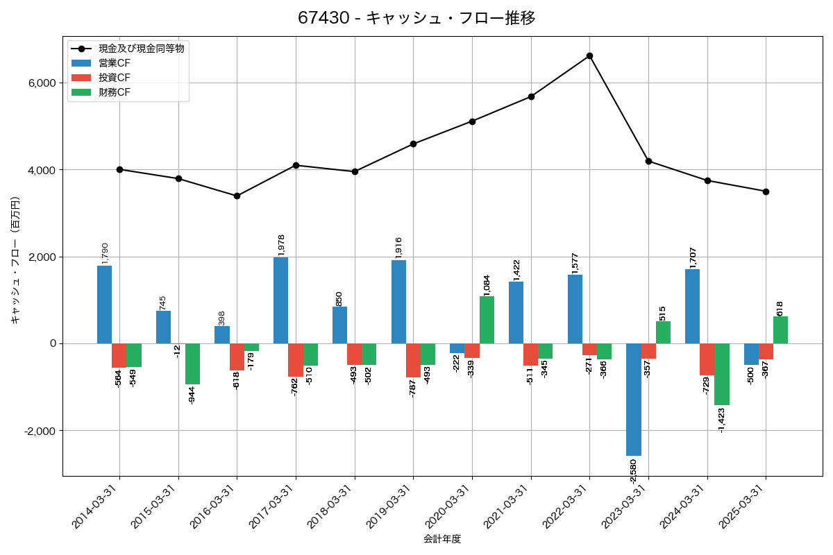 キャッシュフロー推移グラフ