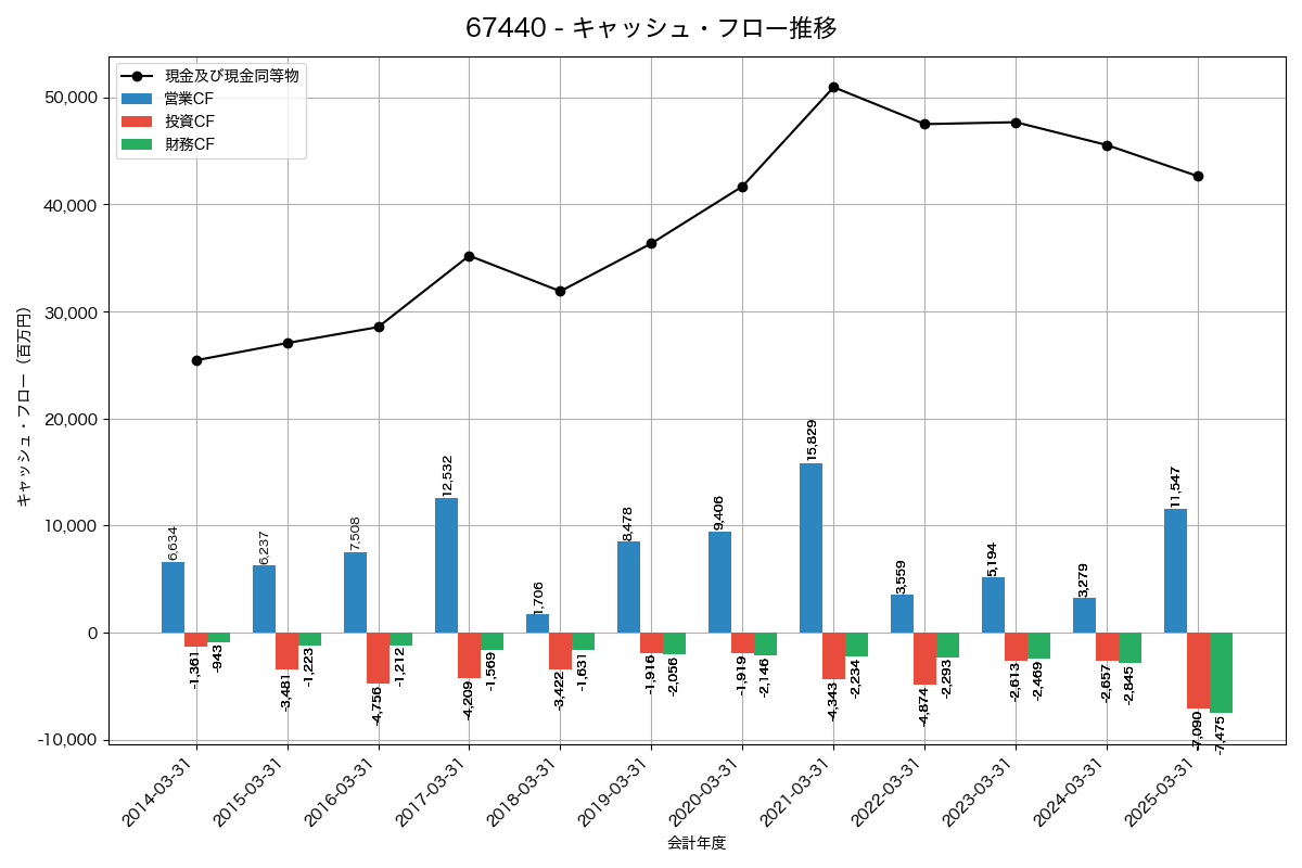 キャッシュフロー推移グラフ