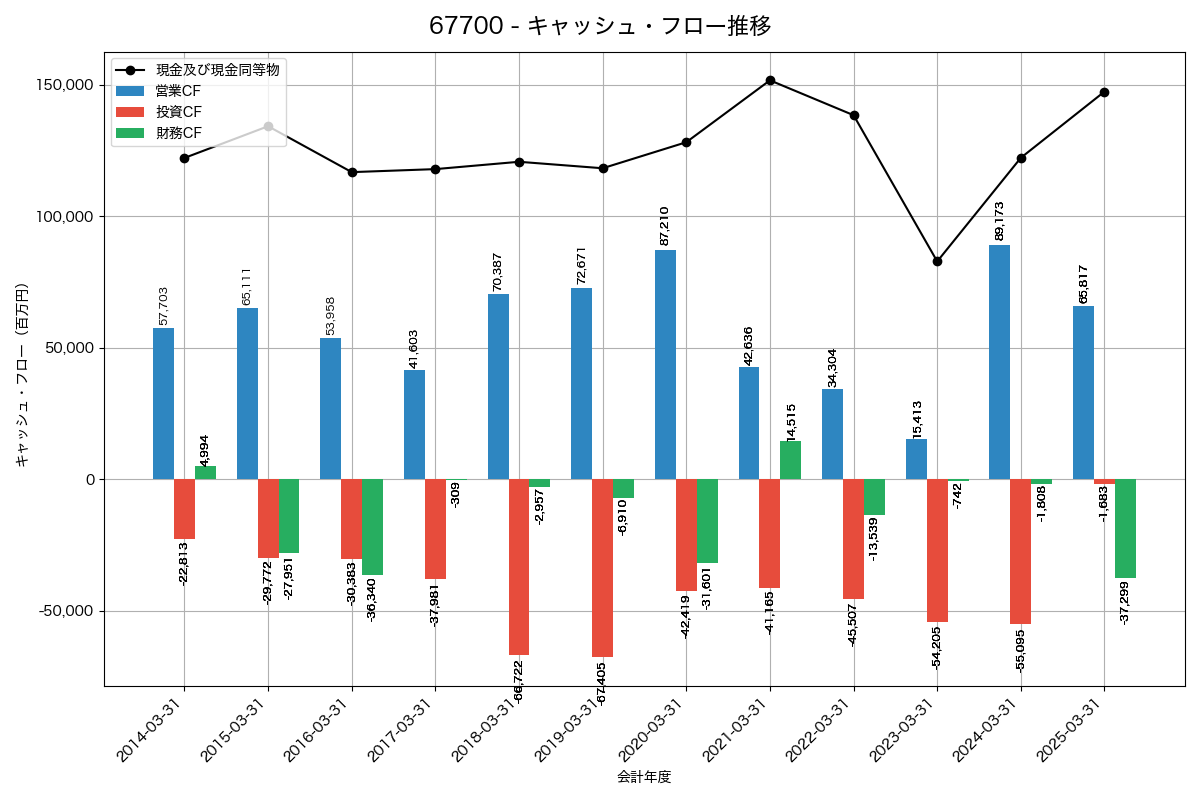 キャッシュフロー推移グラフ