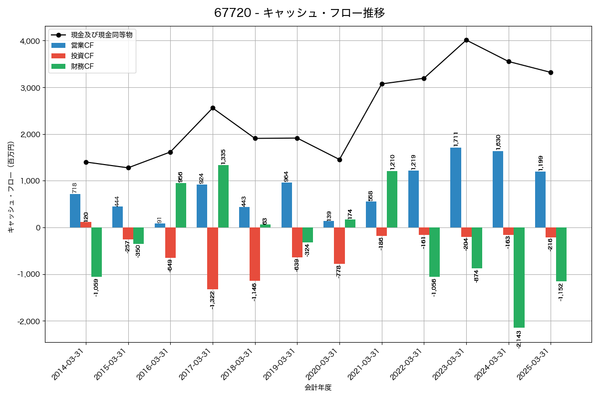 キャッシュフロー推移グラフ