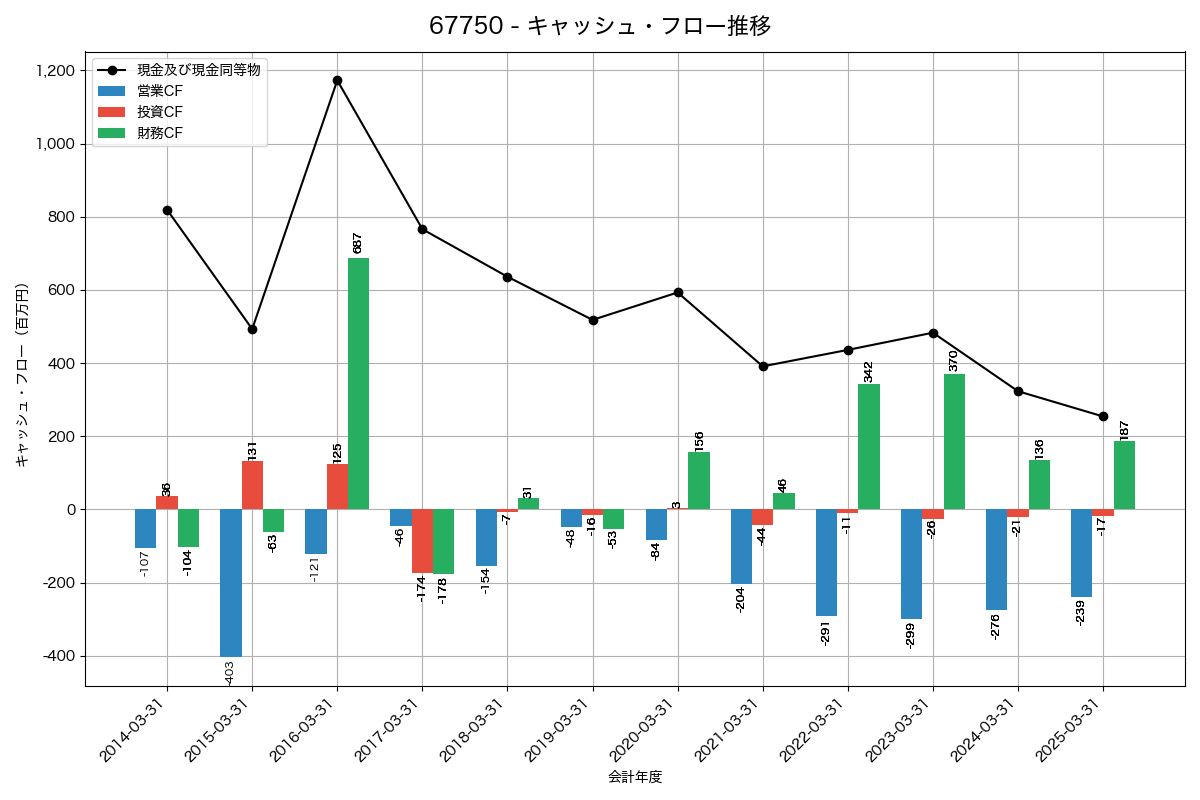 キャッシュフロー推移グラフ
