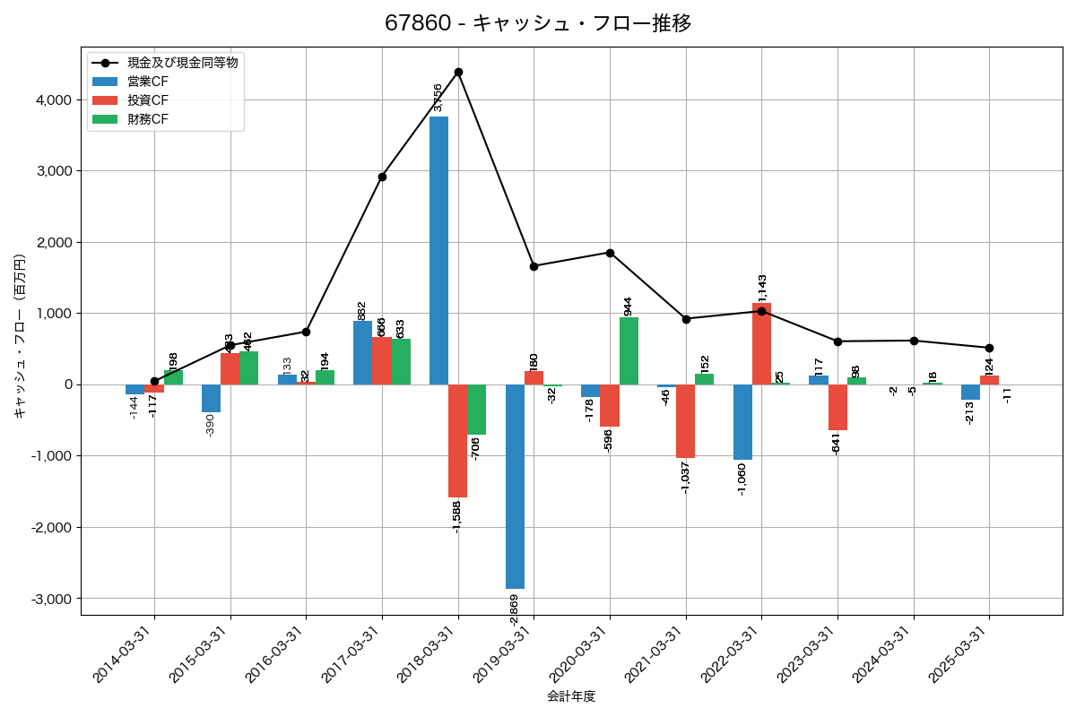 キャッシュフロー推移グラフ