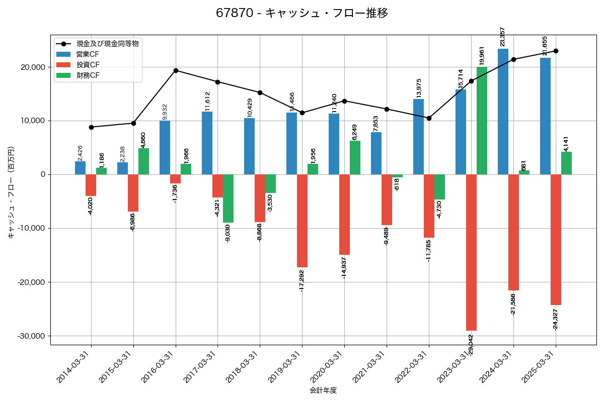 キャッシュフロー推移グラフ