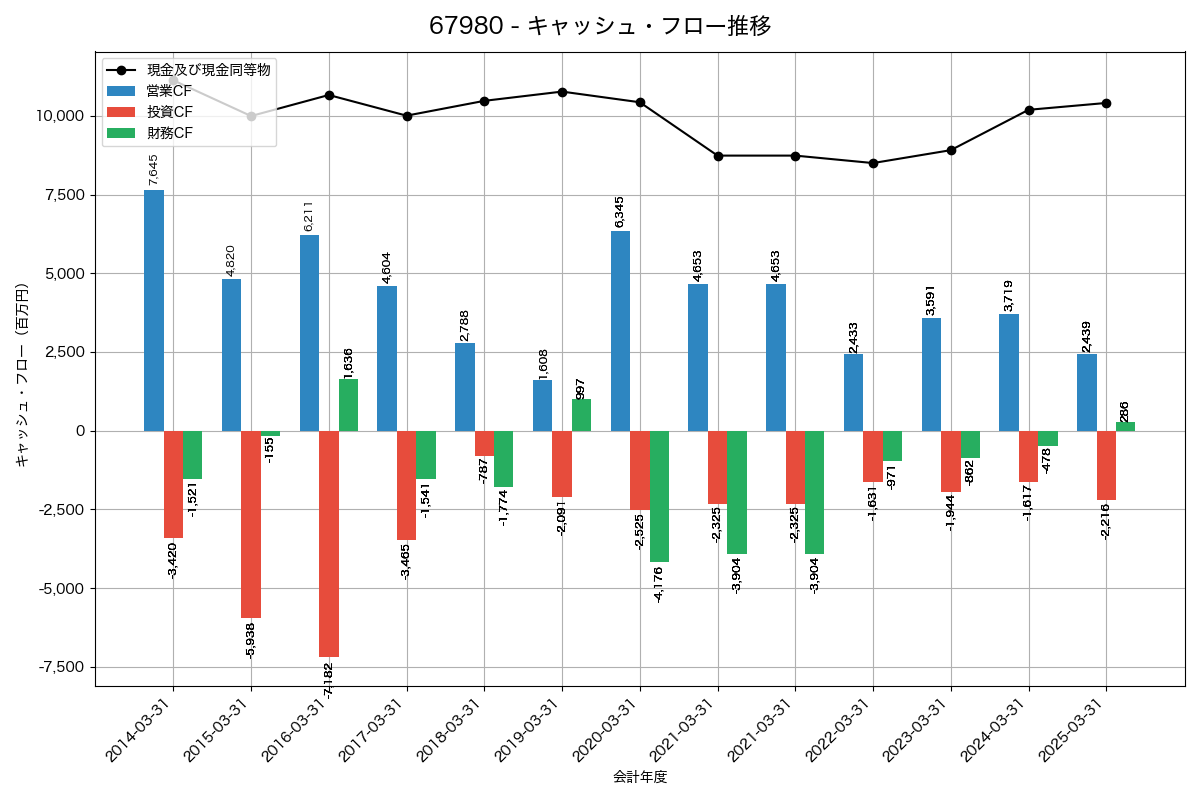 キャッシュフロー推移グラフ