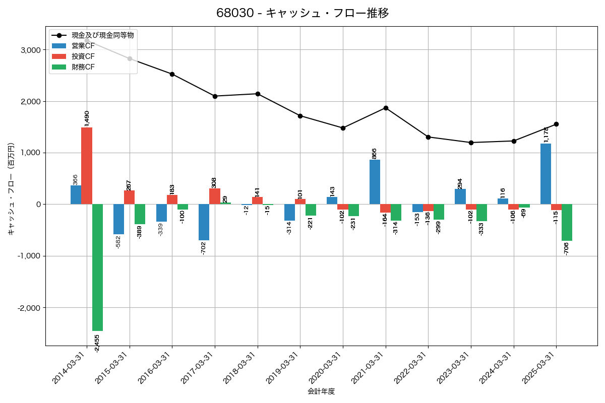 キャッシュフロー推移グラフ