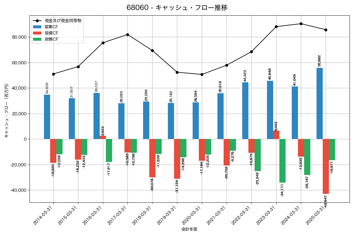 キャッシュフロー推移グラフ