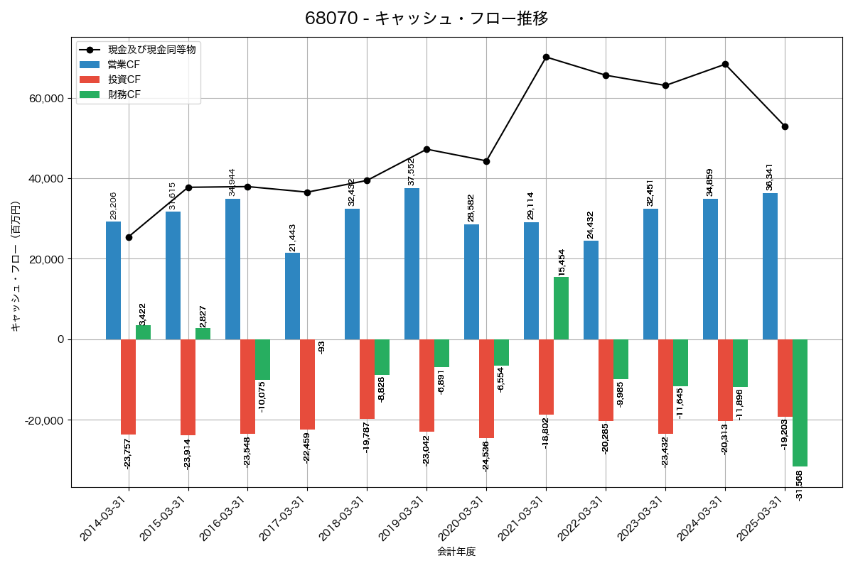 キャッシュフロー推移グラフ
