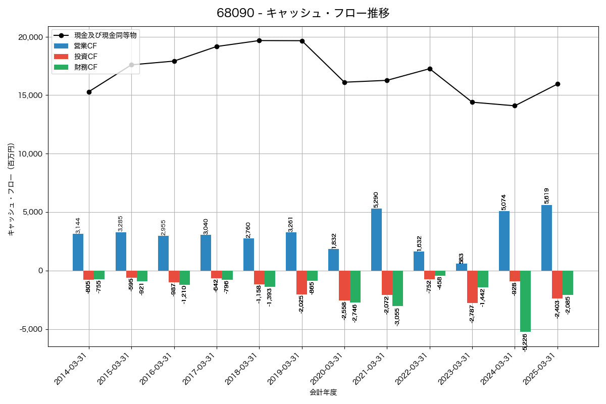 キャッシュフロー推移グラフ