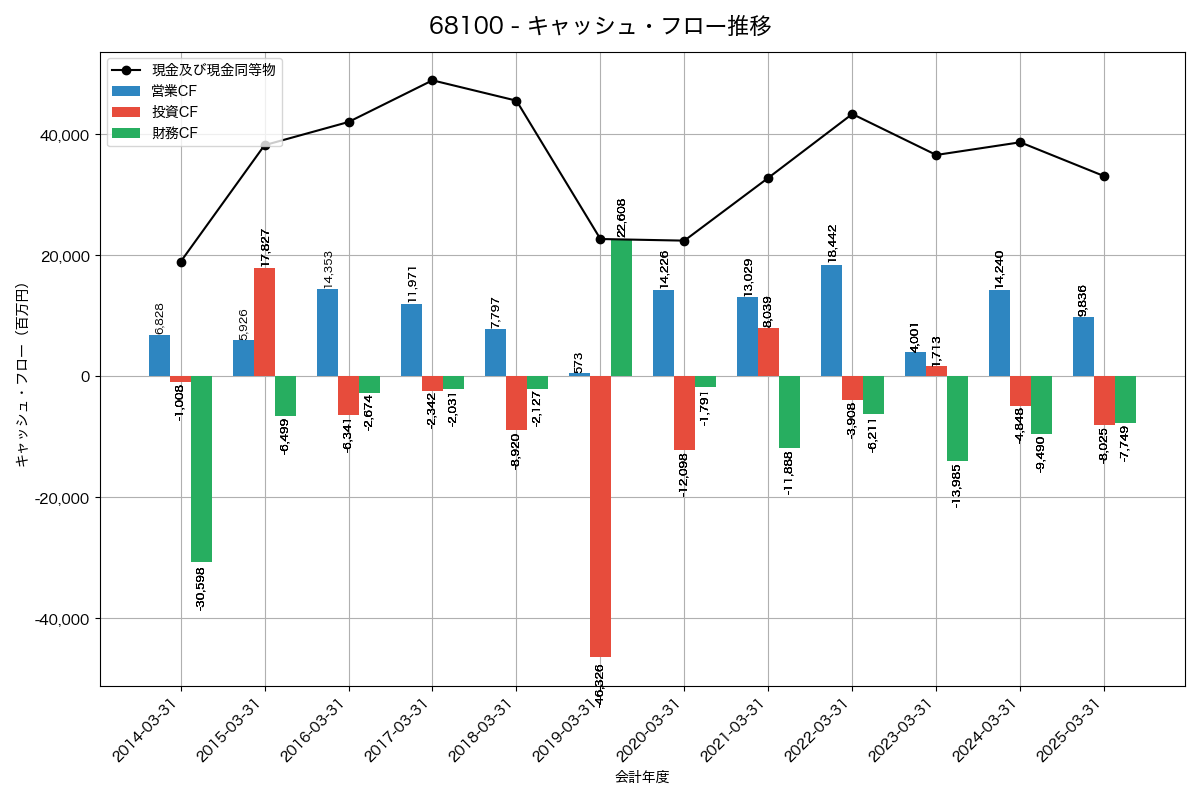 キャッシュフロー推移グラフ