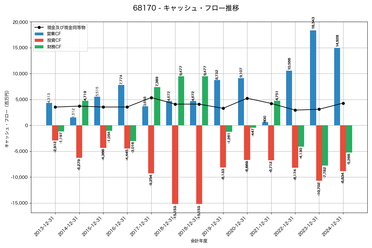 キャッシュフロー推移グラフ