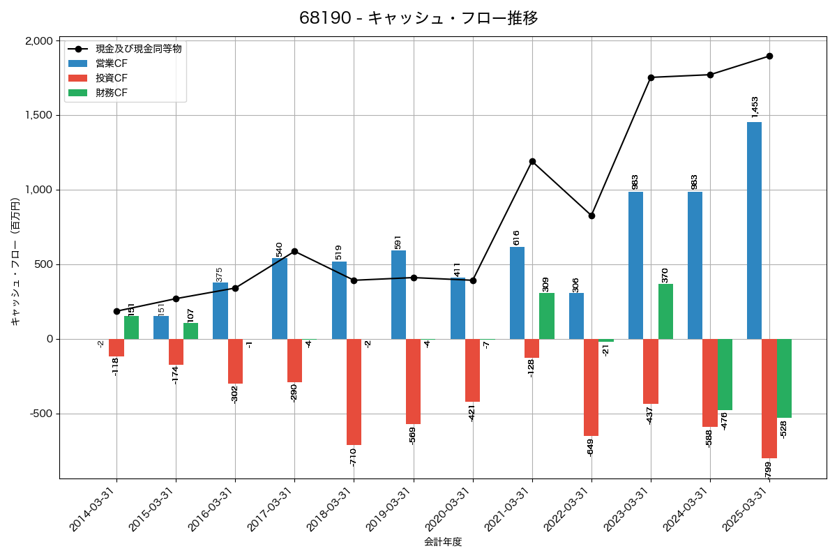 キャッシュフロー推移グラフ