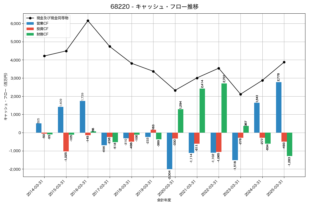キャッシュフロー推移グラフ