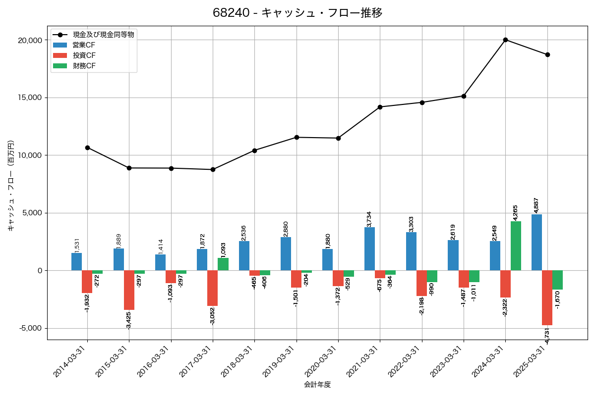 キャッシュフロー推移グラフ