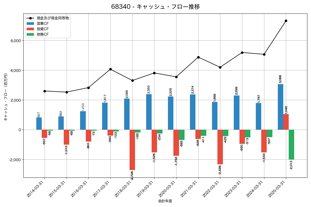 キャッシュフロー推移グラフ