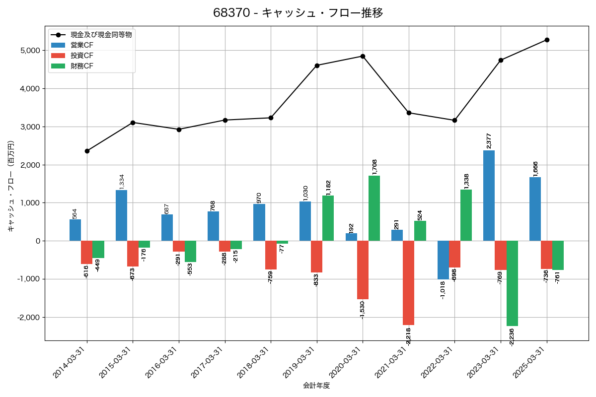 キャッシュフロー推移グラフ
