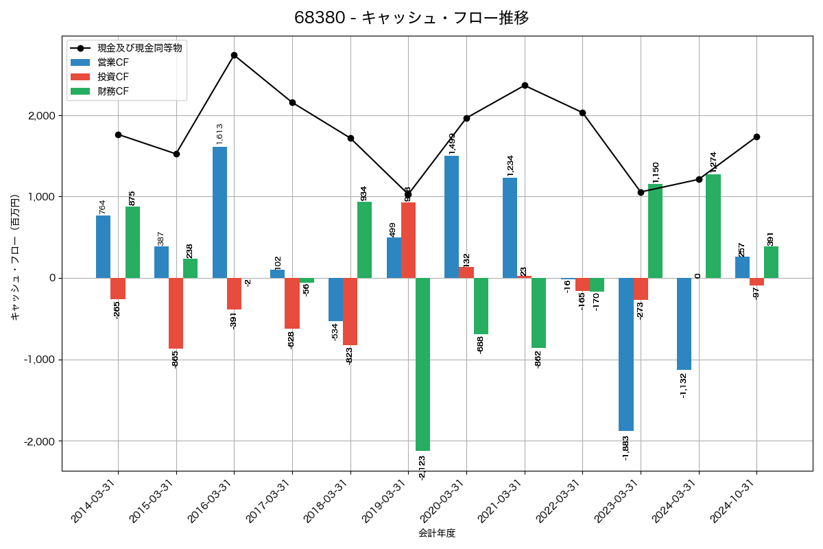 キャッシュフロー推移グラフ