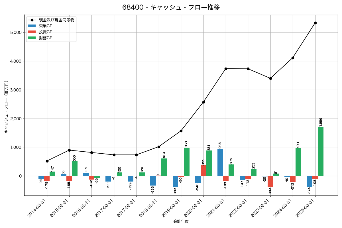 キャッシュフロー推移グラフ