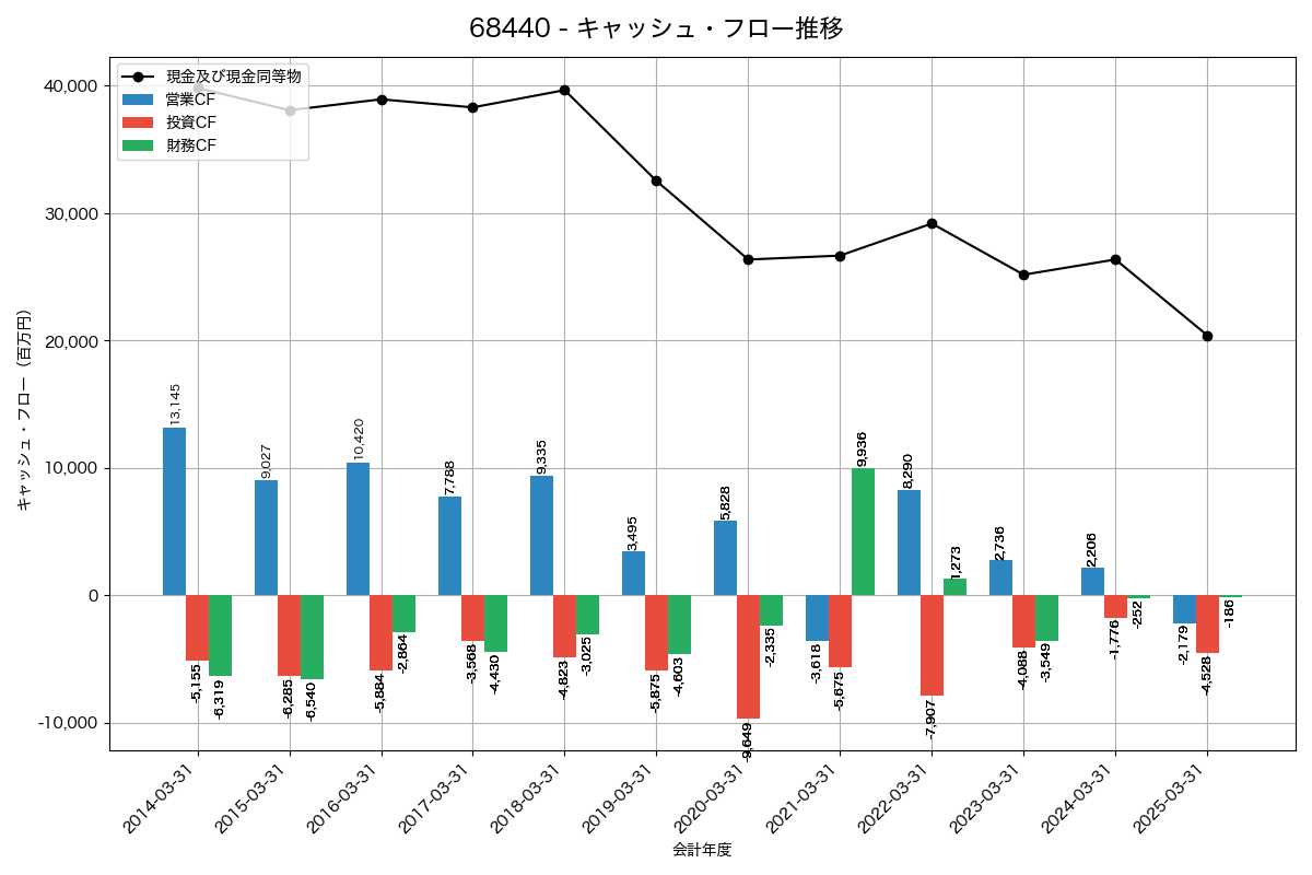 キャッシュフロー推移グラフ