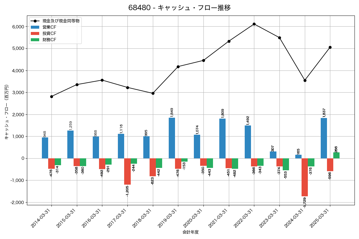 キャッシュフロー推移グラフ