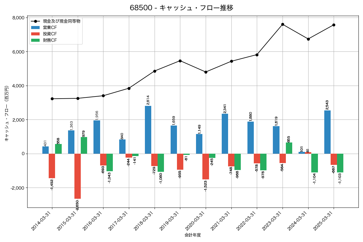キャッシュフロー推移グラフ