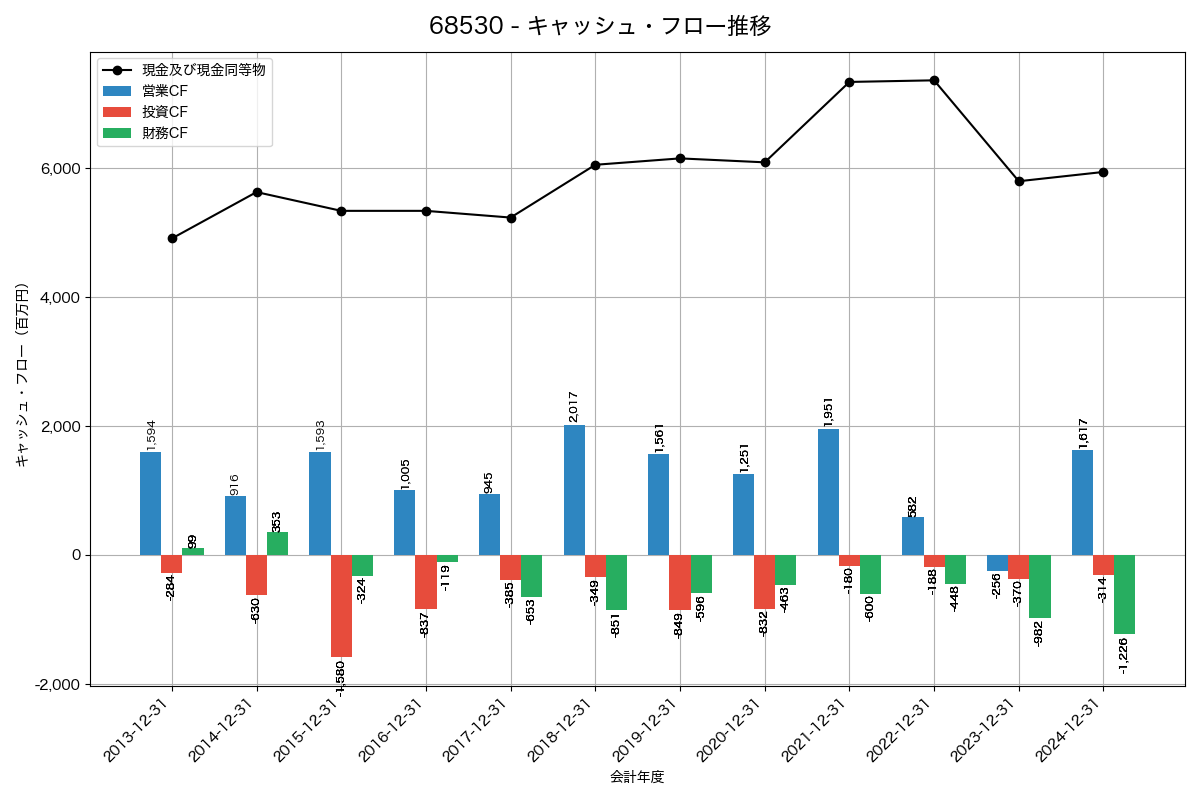 キャッシュフロー推移グラフ