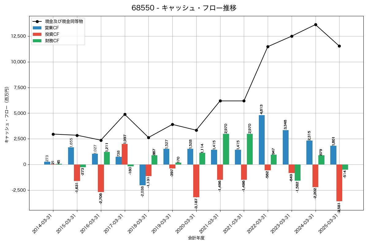 キャッシュフロー推移グラフ