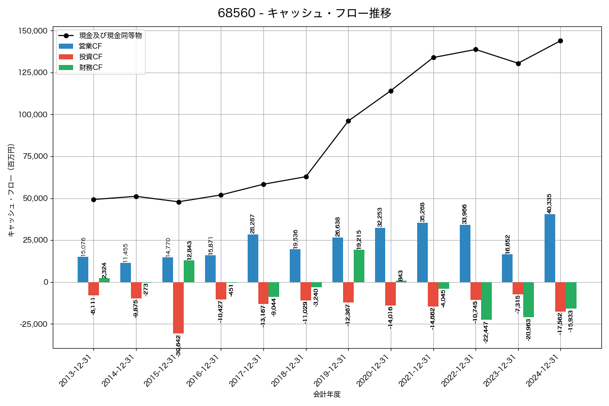 キャッシュフロー推移グラフ