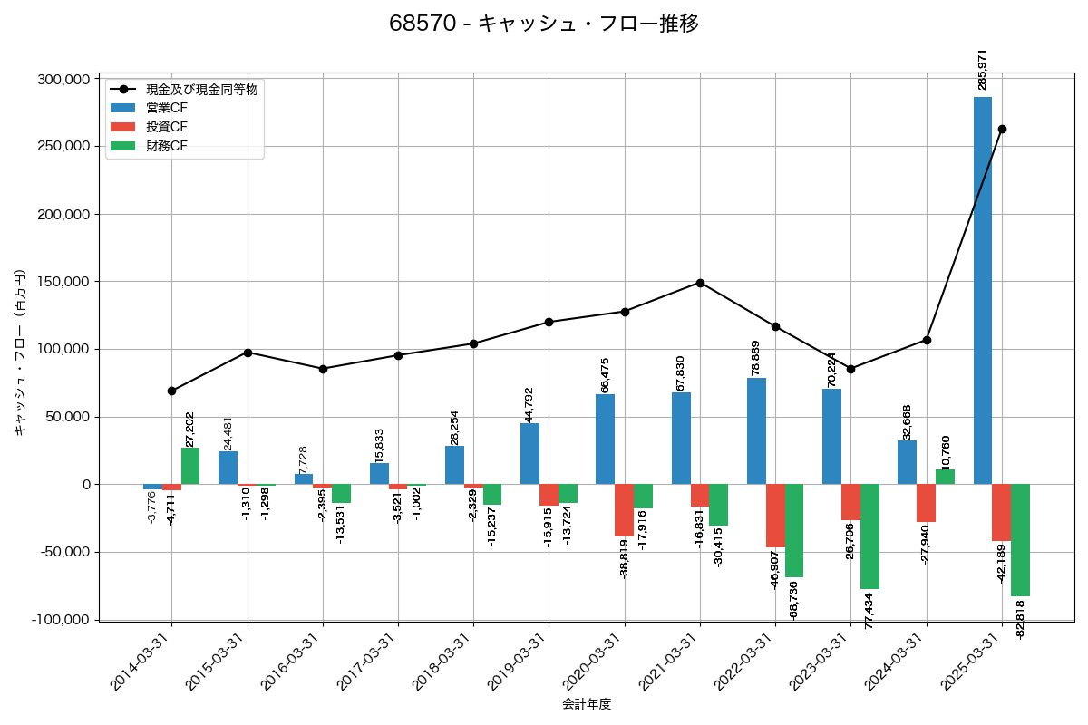 キャッシュフロー推移グラフ